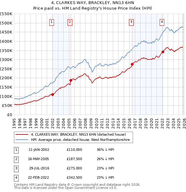 4, CLARKES WAY, BRACKLEY, NN13 6HN: Price paid vs HM Land Registry's House Price Index