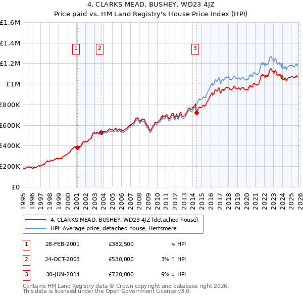 4, CLARKS MEAD, BUSHEY, WD23 4JZ: Price paid vs HM Land Registry's House Price Index