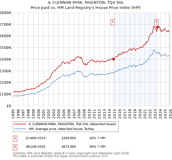 4, CLENNON PARK, PAIGNTON, TQ4 5HL: Price paid vs HM Land Registry's House Price Index