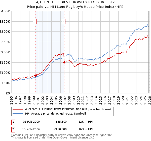 4, CLENT HILL DRIVE, ROWLEY REGIS, B65 8LP: Price paid vs HM Land Registry's House Price Index