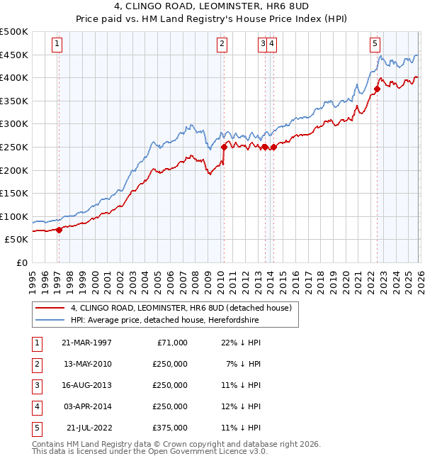 4, CLINGO ROAD, LEOMINSTER, HR6 8UD: Price paid vs HM Land Registry's House Price Index
