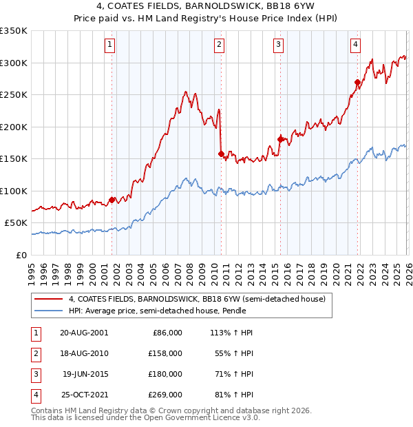 4, COATES FIELDS, BARNOLDSWICK, BB18 6YW: Price paid vs HM Land Registry's House Price Index