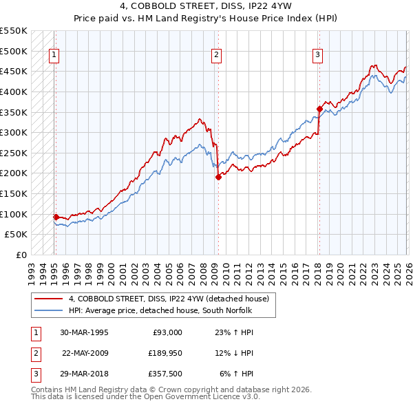 4, COBBOLD STREET, DISS, IP22 4YW: Price paid vs HM Land Registry's House Price Index