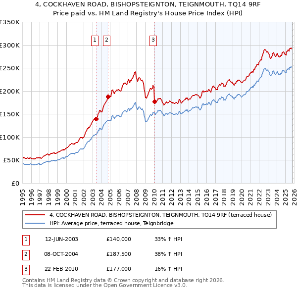 4, COCKHAVEN ROAD, BISHOPSTEIGNTON, TEIGNMOUTH, TQ14 9RF: Price paid vs HM Land Registry's House Price Index