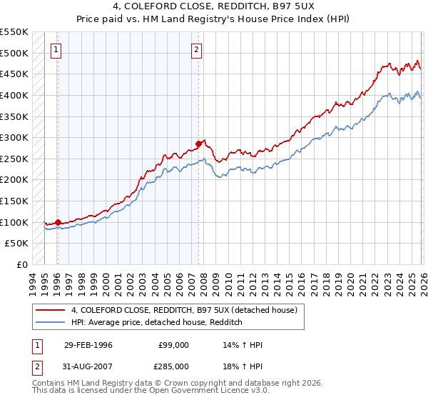 4, COLEFORD CLOSE, REDDITCH, B97 5UX: Price paid vs HM Land Registry's House Price Index
