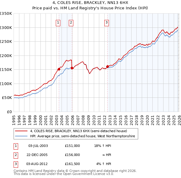 4, COLES RISE, BRACKLEY, NN13 6HX: Price paid vs HM Land Registry's House Price Index