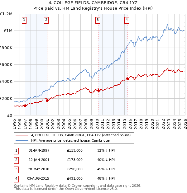 4, COLLEGE FIELDS, CAMBRIDGE, CB4 1YZ: Price paid vs HM Land Registry's House Price Index