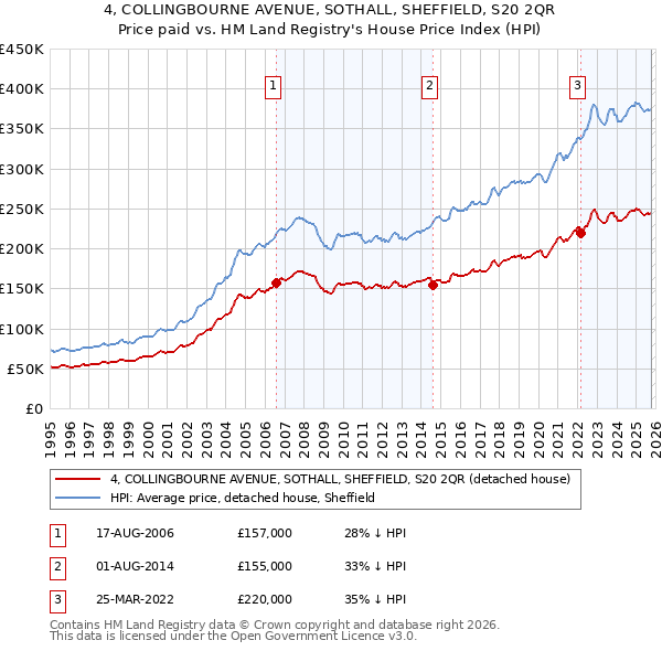 4, COLLINGBOURNE AVENUE, SOTHALL, SHEFFIELD, S20 2QR: Price paid vs HM Land Registry's House Price Index
