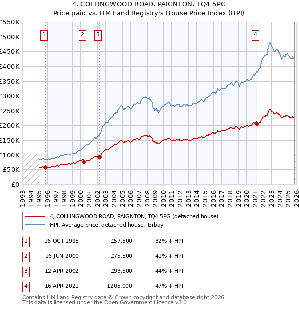 4, COLLINGWOOD ROAD, PAIGNTON, TQ4 5PG: Price paid vs HM Land Registry's House Price Index