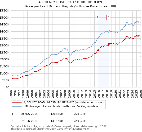 4, COLNEY ROAD, AYLESBURY, HP18 0YF: Price paid vs HM Land Registry's House Price Index