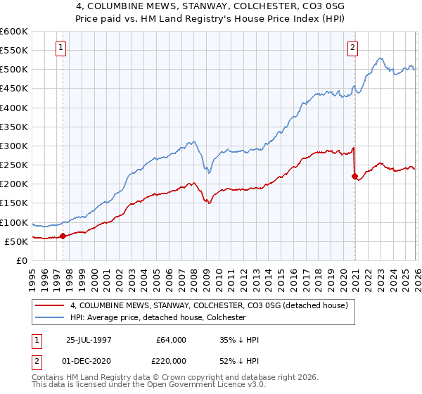 4, COLUMBINE MEWS, STANWAY, COLCHESTER, CO3 0SG: Price paid vs HM Land Registry's House Price Index
