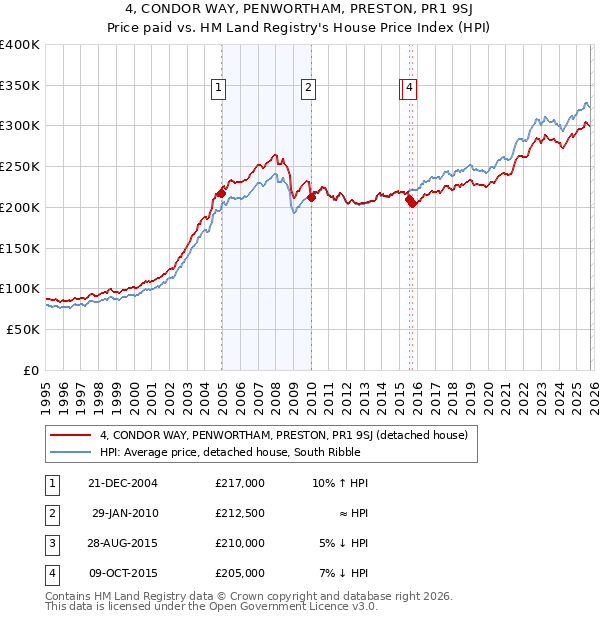 4, CONDOR WAY, PENWORTHAM, PRESTON, PR1 9SJ: Price paid vs HM Land Registry's House Price Index