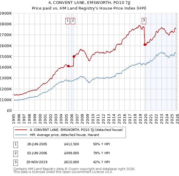 4, CONVENT LANE, EMSWORTH, PO10 7JJ: Price paid vs HM Land Registry's House Price Index