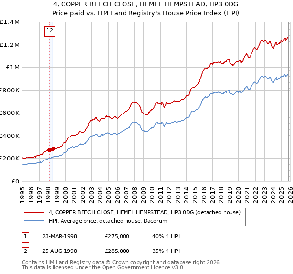 4, COPPER BEECH CLOSE, HEMEL HEMPSTEAD, HP3 0DG: Price paid vs HM Land Registry's House Price Index