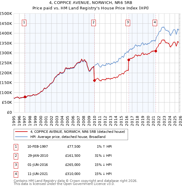 4, COPPICE AVENUE, NORWICH, NR6 5RB: Price paid vs HM Land Registry's House Price Index