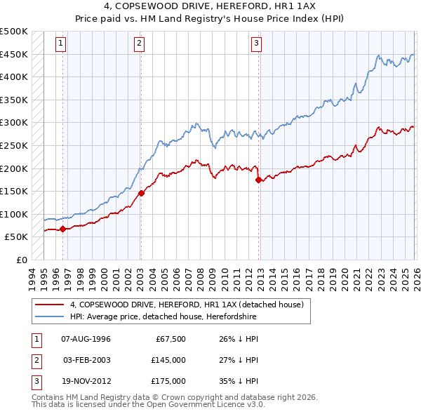 4, COPSEWOOD DRIVE, HEREFORD, HR1 1AX: Price paid vs HM Land Registry's House Price Index