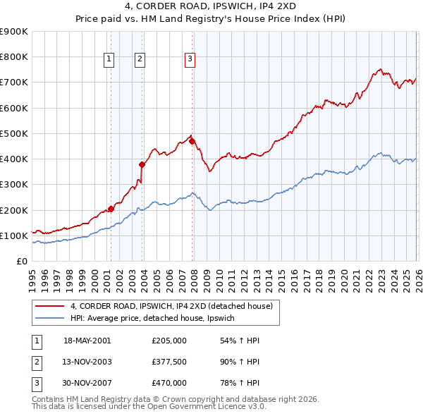 4, CORDER ROAD, IPSWICH, IP4 2XD: Price paid vs HM Land Registry's House Price Index