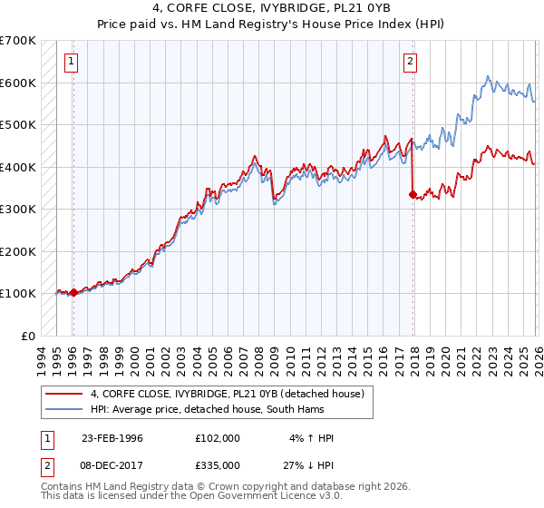 4, CORFE CLOSE, IVYBRIDGE, PL21 0YB: Price paid vs HM Land Registry's House Price Index