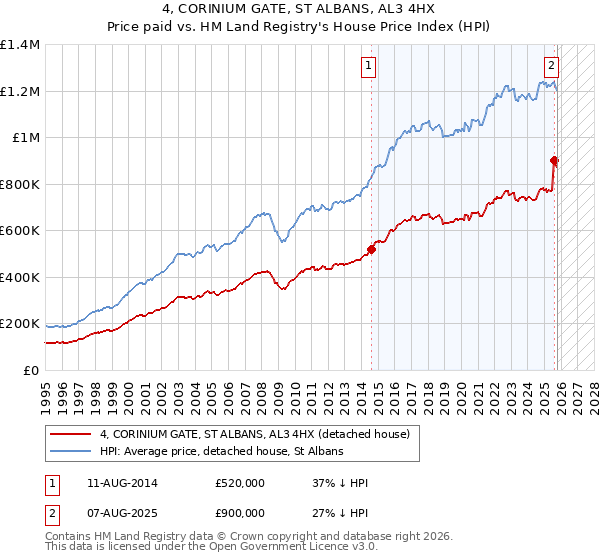 4, CORINIUM GATE, ST ALBANS, AL3 4HX: Price paid vs HM Land Registry's House Price Index