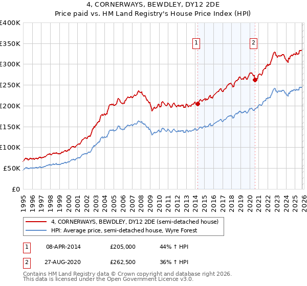 4, CORNERWAYS, BEWDLEY, DY12 2DE: Price paid vs HM Land Registry's House Price Index