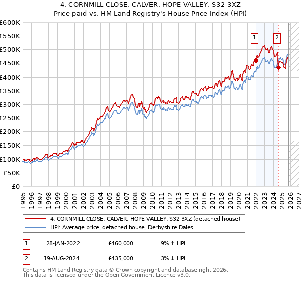 4, CORNMILL CLOSE, CALVER, HOPE VALLEY, S32 3XZ: Price paid vs HM Land Registry's House Price Index