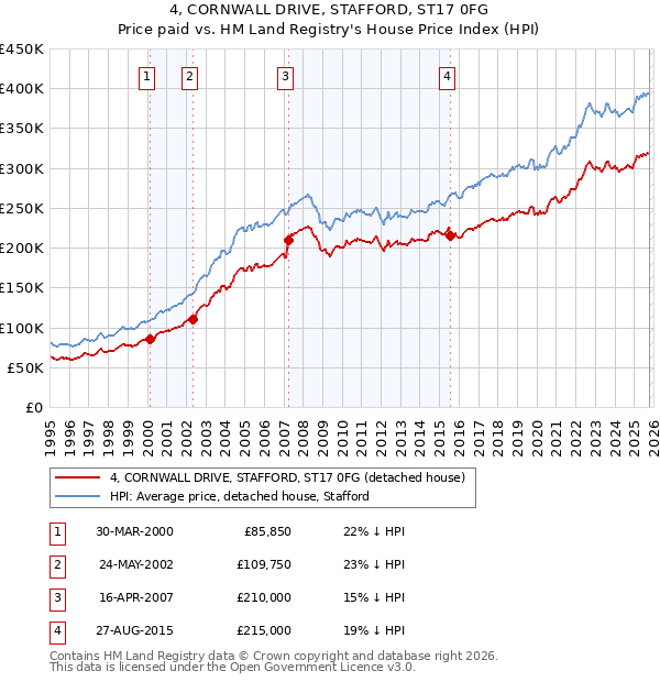 4, CORNWALL DRIVE, STAFFORD, ST17 0FG: Price paid vs HM Land Registry's House Price Index