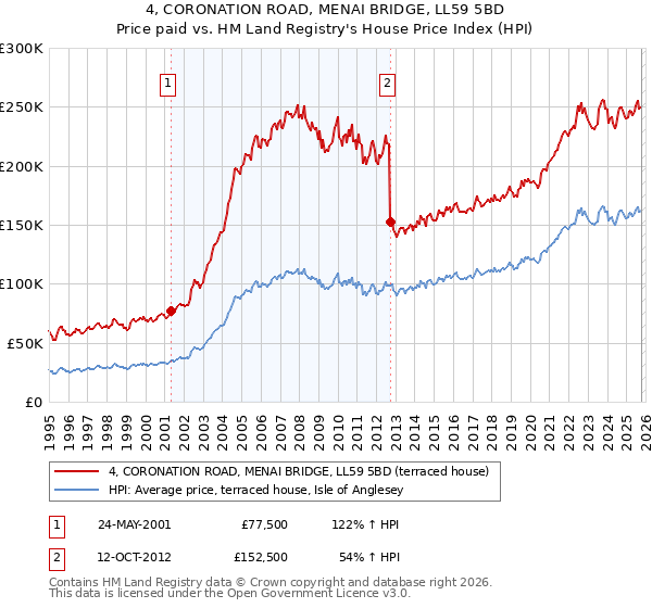 4, CORONATION ROAD, MENAI BRIDGE, LL59 5BD: Price paid vs HM Land Registry's House Price Index