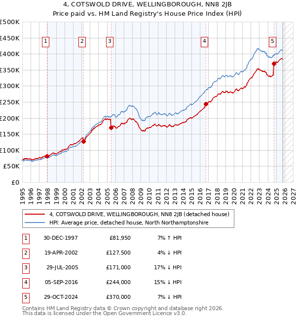 4, COTSWOLD DRIVE, WELLINGBOROUGH, NN8 2JB: Price paid vs HM Land Registry's House Price Index