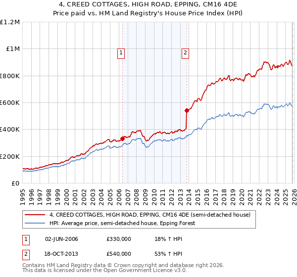 4, CREED COTTAGES, HIGH ROAD, EPPING, CM16 4DE: Price paid vs HM Land Registry's House Price Index