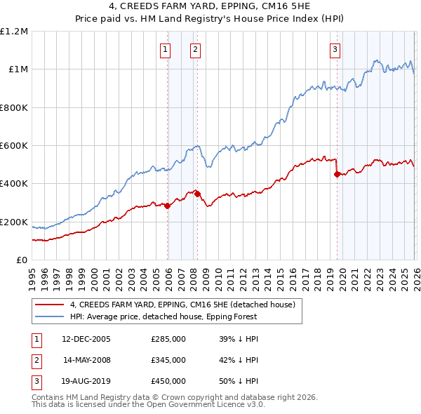 4, CREEDS FARM YARD, EPPING, CM16 5HE: Price paid vs HM Land Registry's House Price Index