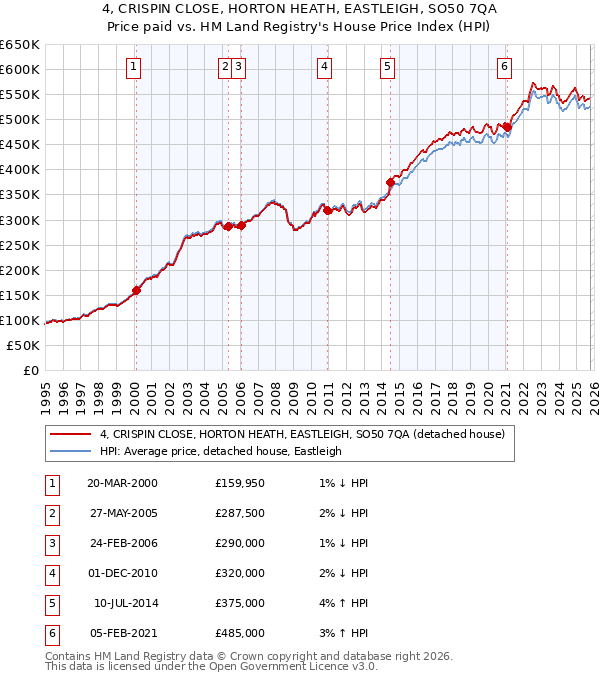 4, CRISPIN CLOSE, HORTON HEATH, EASTLEIGH, SO50 7QA: Price paid vs HM Land Registry's House Price Index