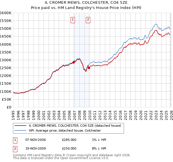 4, CROMER MEWS, COLCHESTER, CO4 5ZE: Price paid vs HM Land Registry's House Price Index