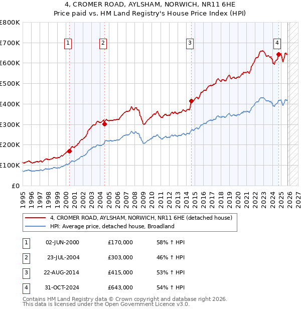 4, CROMER ROAD, AYLSHAM, NORWICH, NR11 6HE: Price paid vs HM Land Registry's House Price Index