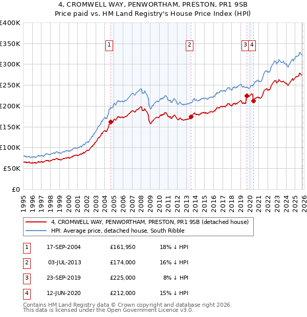 4, CROMWELL WAY, PENWORTHAM, PRESTON, PR1 9SB: Price paid vs HM Land Registry's House Price Index