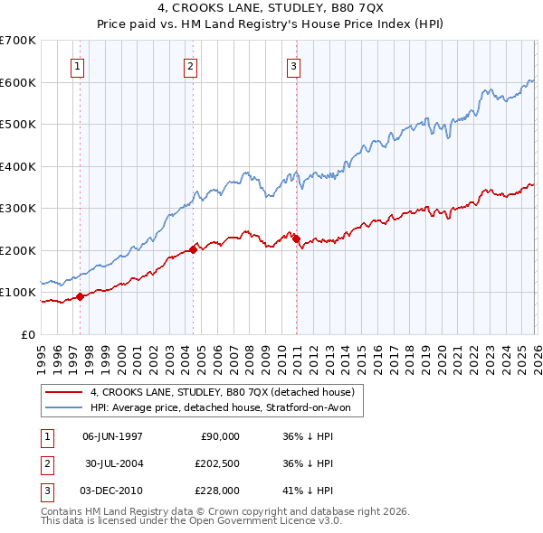 4, CROOKS LANE, STUDLEY, B80 7QX: Price paid vs HM Land Registry's House Price Index