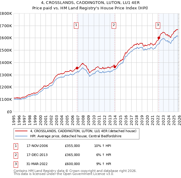 4, CROSSLANDS, CADDINGTON, LUTON, LU1 4ER: Price paid vs HM Land Registry's House Price Index