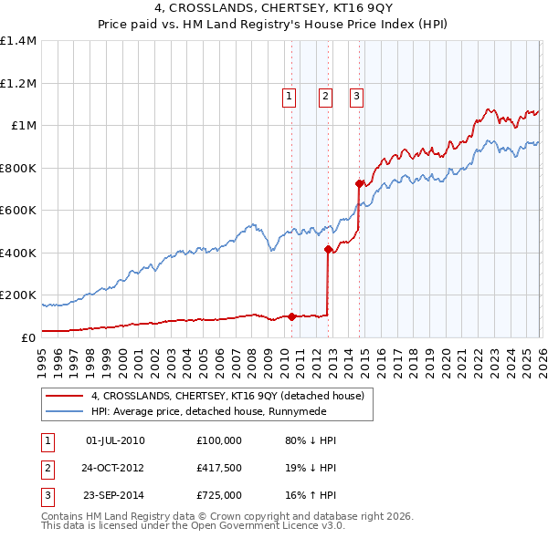 4, CROSSLANDS, CHERTSEY, KT16 9QY: Price paid vs HM Land Registry's House Price Index