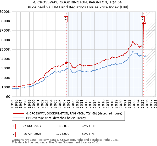 4, CROSSWAY, GOODRINGTON, PAIGNTON, TQ4 6NJ: Price paid vs HM Land Registry's House Price Index