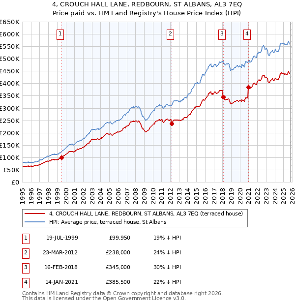 4, CROUCH HALL LANE, REDBOURN, ST ALBANS, AL3 7EQ: Price paid vs HM Land Registry's House Price Index