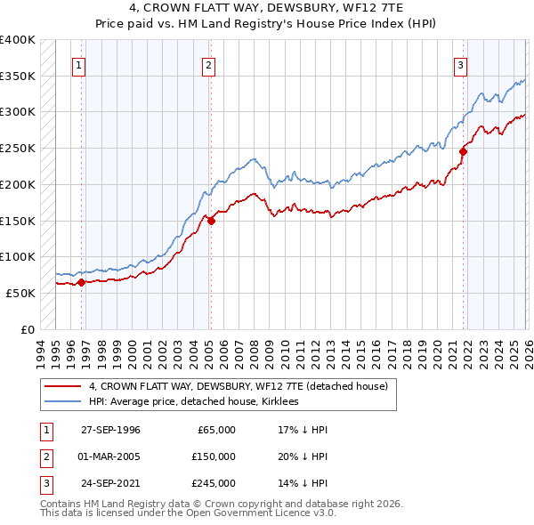 4, CROWN FLATT WAY, DEWSBURY, WF12 7TE: Price paid vs HM Land Registry's House Price Index