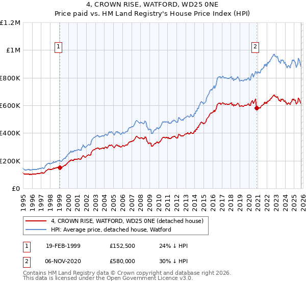 4, CROWN RISE, WATFORD, WD25 0NE: Price paid vs HM Land Registry's House Price Index