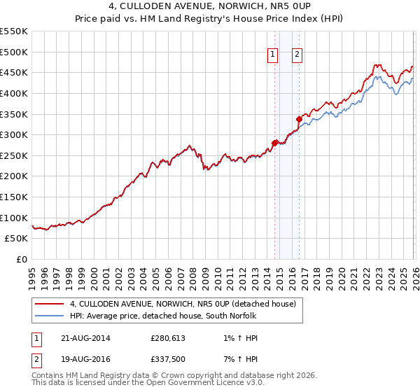 4, CULLODEN AVENUE, NORWICH, NR5 0UP: Price paid vs HM Land Registry's House Price Index