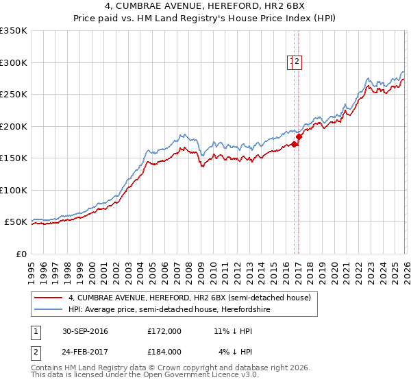 4, CUMBRAE AVENUE, HEREFORD, HR2 6BX: Price paid vs HM Land Registry's House Price Index