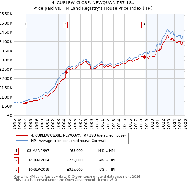 4, CURLEW CLOSE, NEWQUAY, TR7 1SU: Price paid vs HM Land Registry's House Price Index