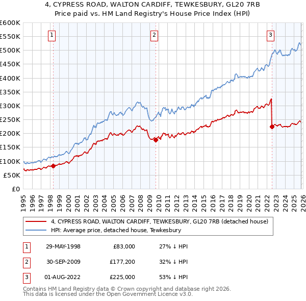 4, CYPRESS ROAD, WALTON CARDIFF, TEWKESBURY, GL20 7RB: Price paid vs HM Land Registry's House Price Index