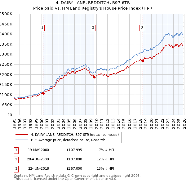 4, DAIRY LANE, REDDITCH, B97 6TR: Price paid vs HM Land Registry's House Price Index