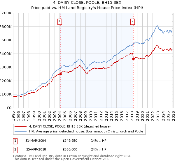4, DAISY CLOSE, POOLE, BH15 3BX: Price paid vs HM Land Registry's House Price Index