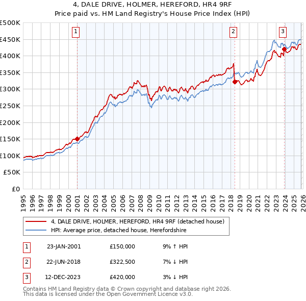 4, DALE DRIVE, HOLMER, HEREFORD, HR4 9RF: Price paid vs HM Land Registry's House Price Index
