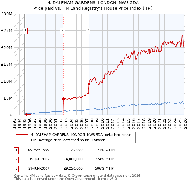 4, DALEHAM GARDENS, LONDON, NW3 5DA: Price paid vs HM Land Registry's House Price Index