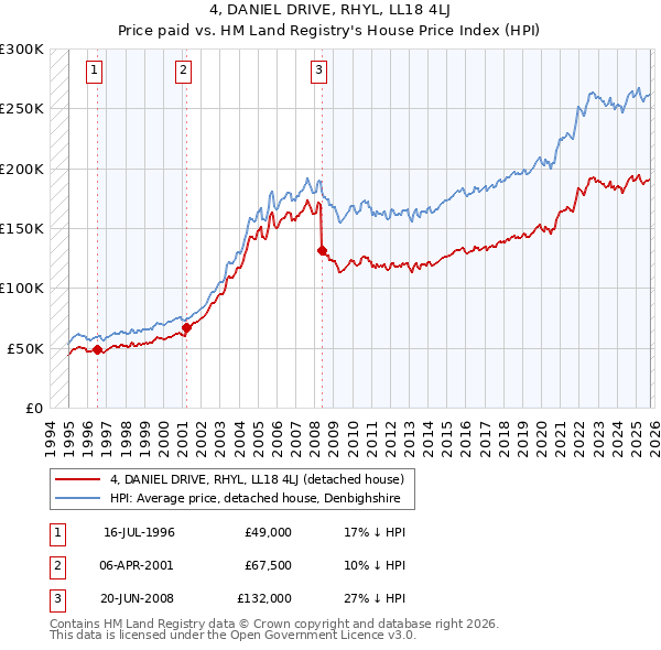 4, DANIEL DRIVE, RHYL, LL18 4LJ: Price paid vs HM Land Registry's House Price Index